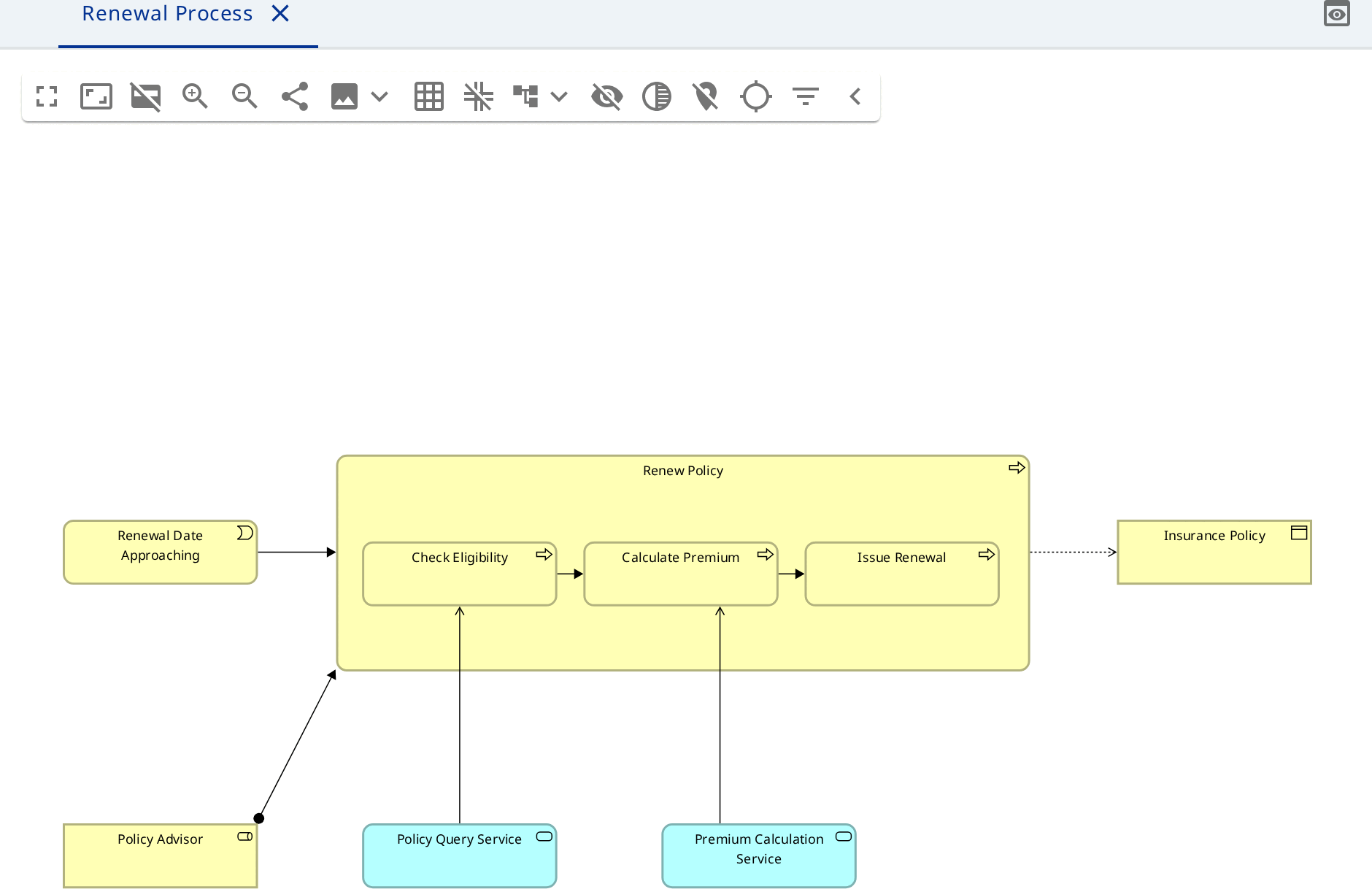 An ArchiMate diagram: business, application and technology elements joined by relationships