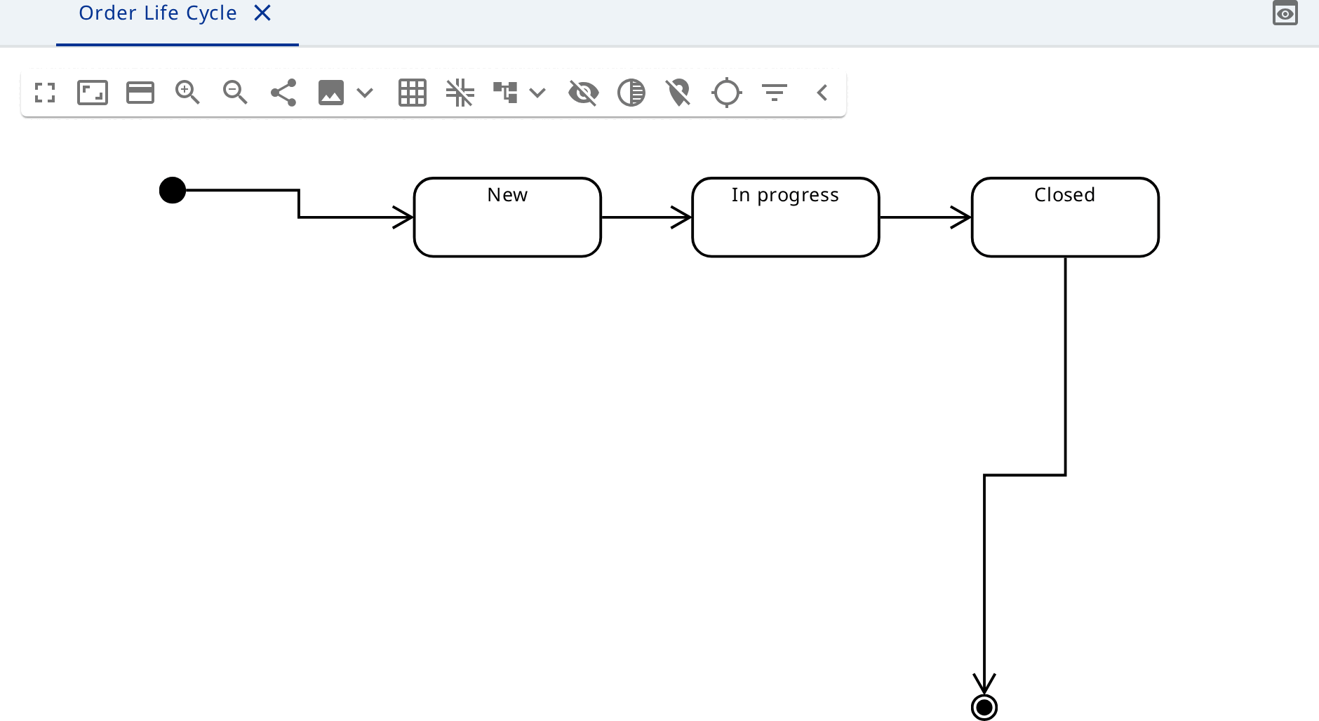 A PlantUML state diagram: an initial state, three states and a final state