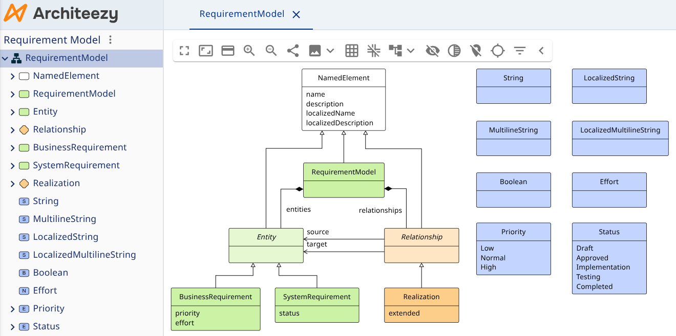 Requirement metamodel